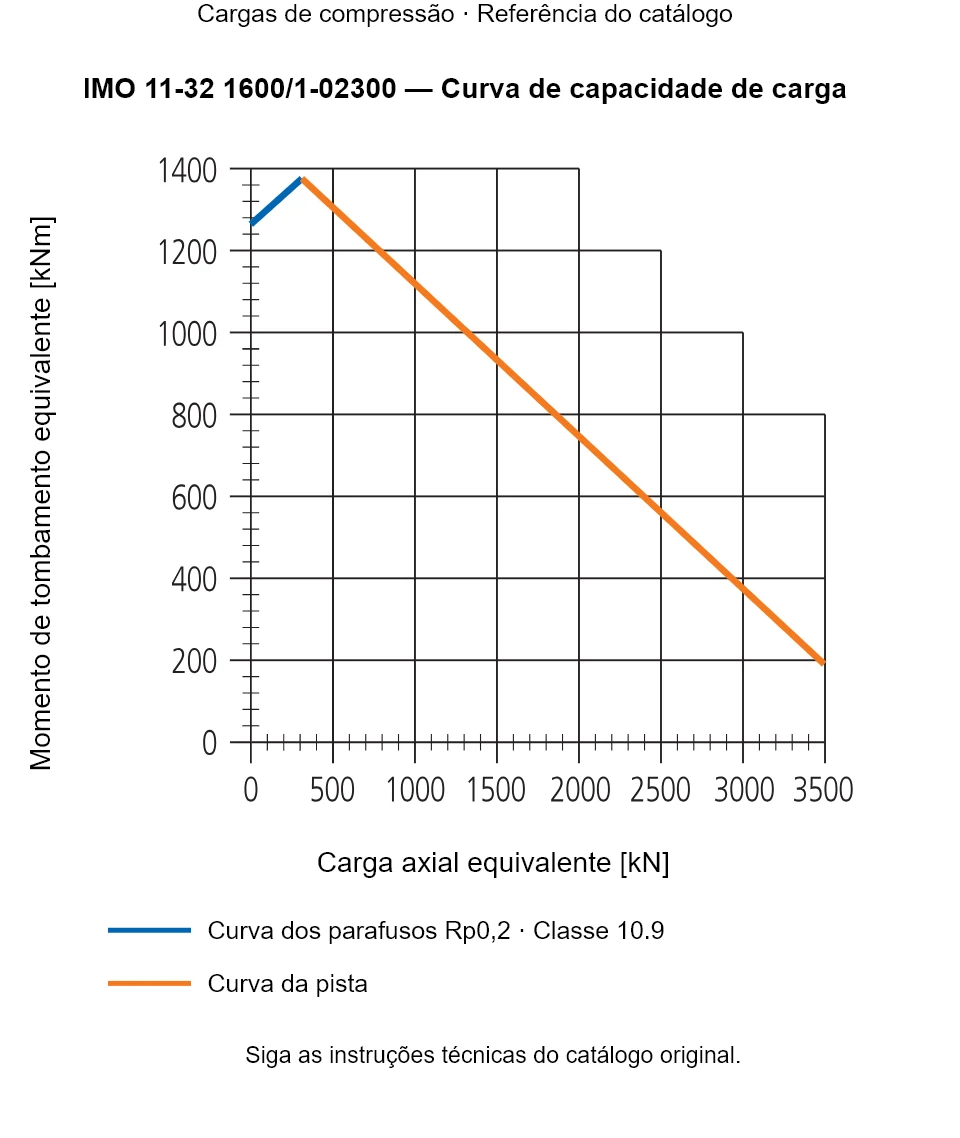 Curva de capacidade de carga para IMO 11-32 1600/1-02300: Carga axial equivalente [kN] em relação a Momento de tombamento equivalente [kNm].