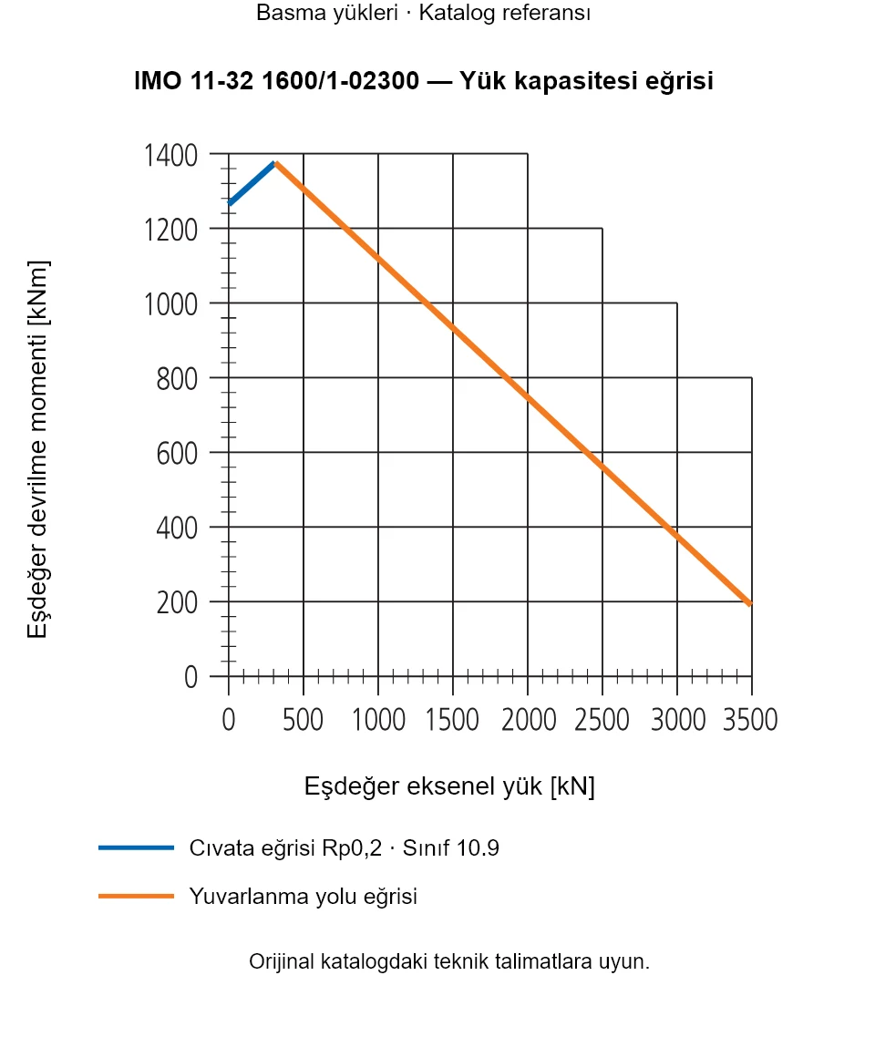 IMO 11-32 1600/1-02300 yük kapasitesi eğrisi: Eşdeğer eksenel yük [kN] ile Eşdeğer devrilme momenti [kNm].