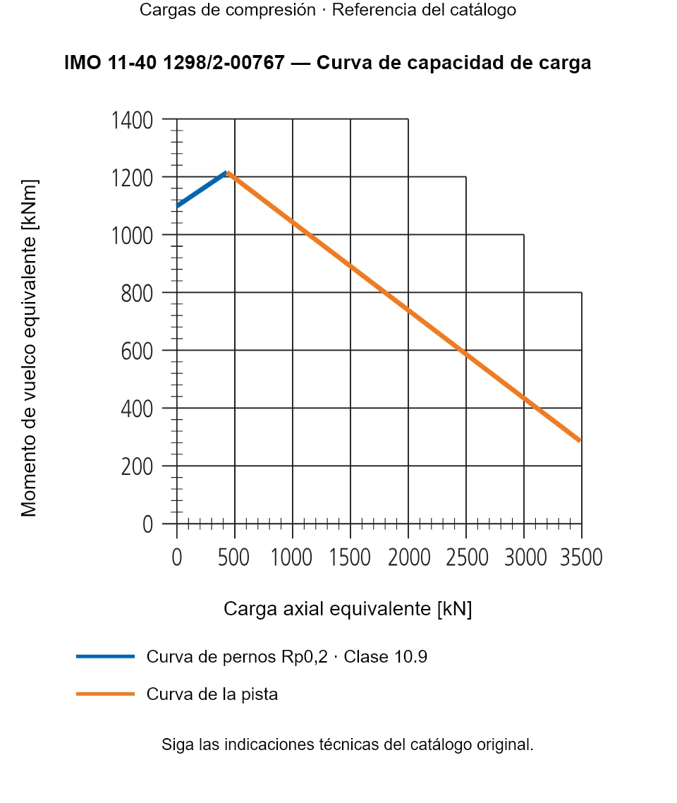 Curva de capacidad de carga de IMO 11-40 1298/2-00767: Carga axial equivalente [kN] frente a Momento de vuelco equivalente [kNm].
