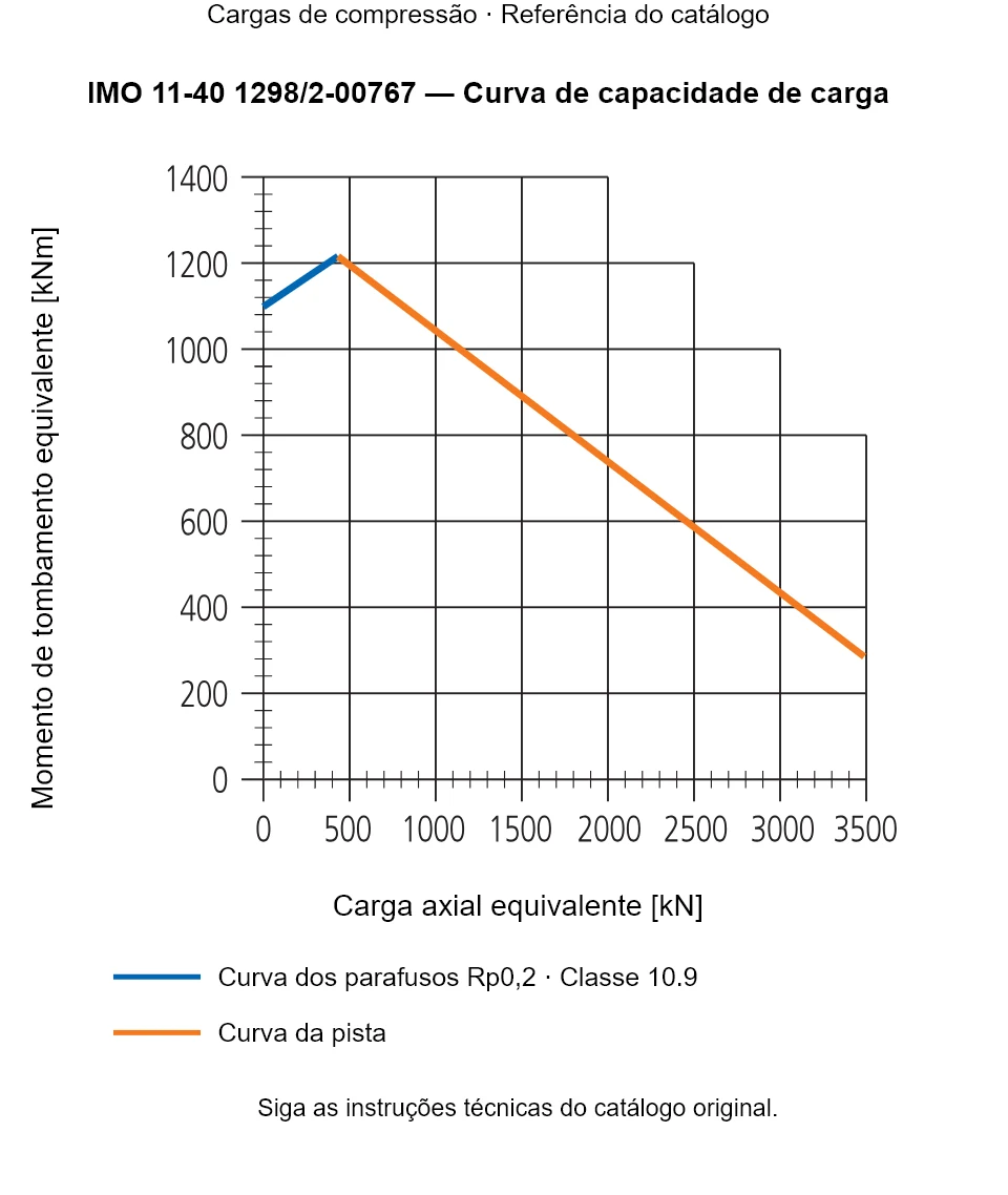 Curva de capacidade de carga para IMO 11-40 1298/2-00767: Carga axial equivalente [kN] em relação a Momento de tombamento equivalente [kNm].