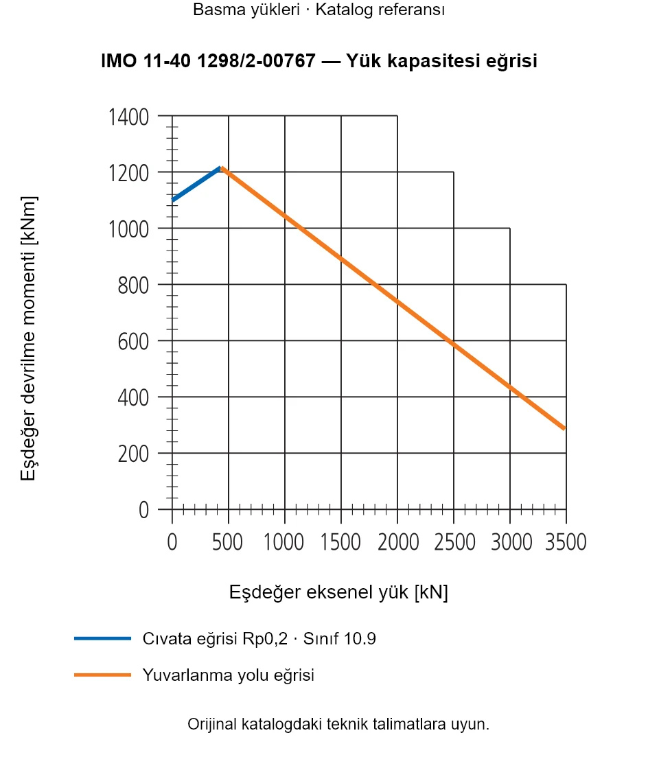 IMO 11-40 1298/2-00767 yük kapasitesi eğrisi: Eşdeğer eksenel yük [kN] ile Eşdeğer devrilme momenti [kNm].