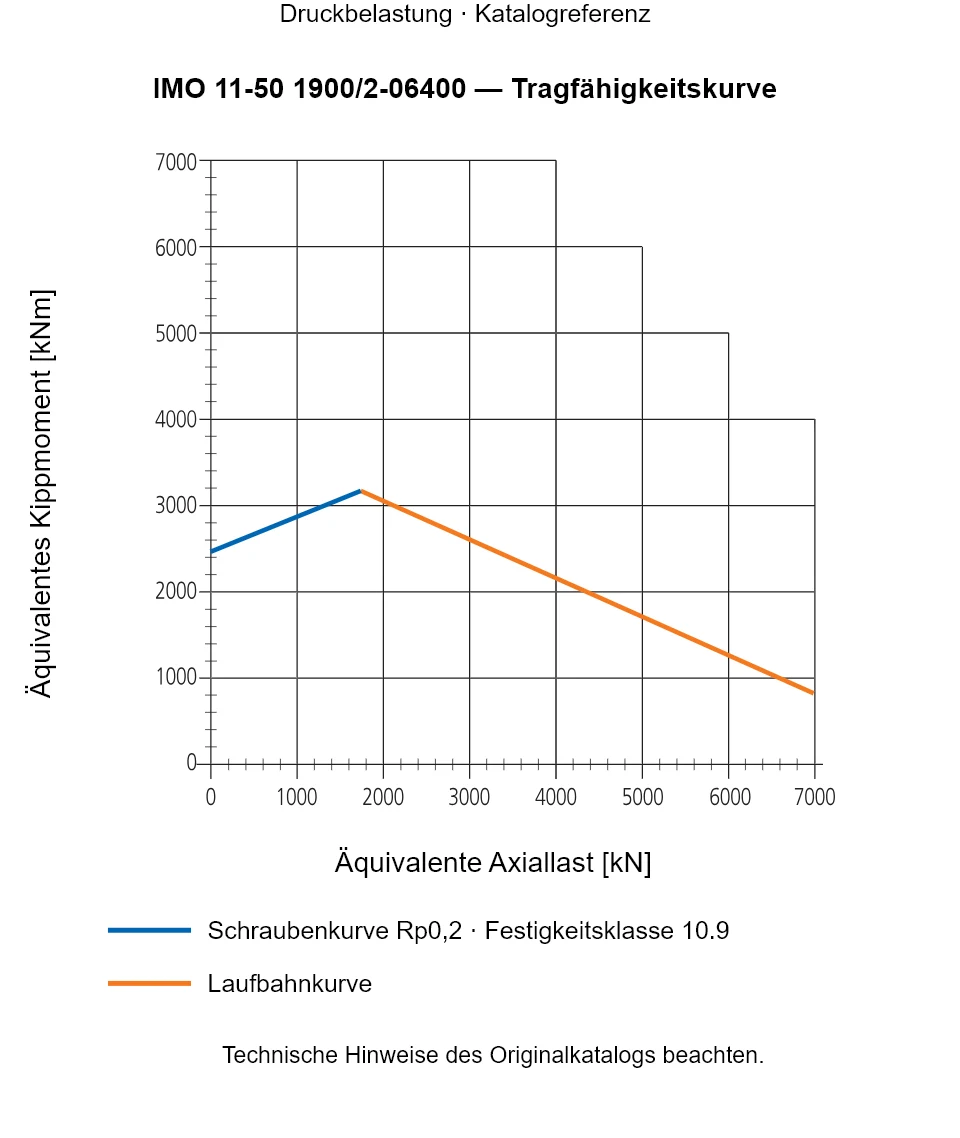 Tragfähigkeitskurve für IMO 11-50 1900/2-06400: Äquivalente Axiallast [kN] gegenüber Äquivalentes Kippmoment [kNm].
