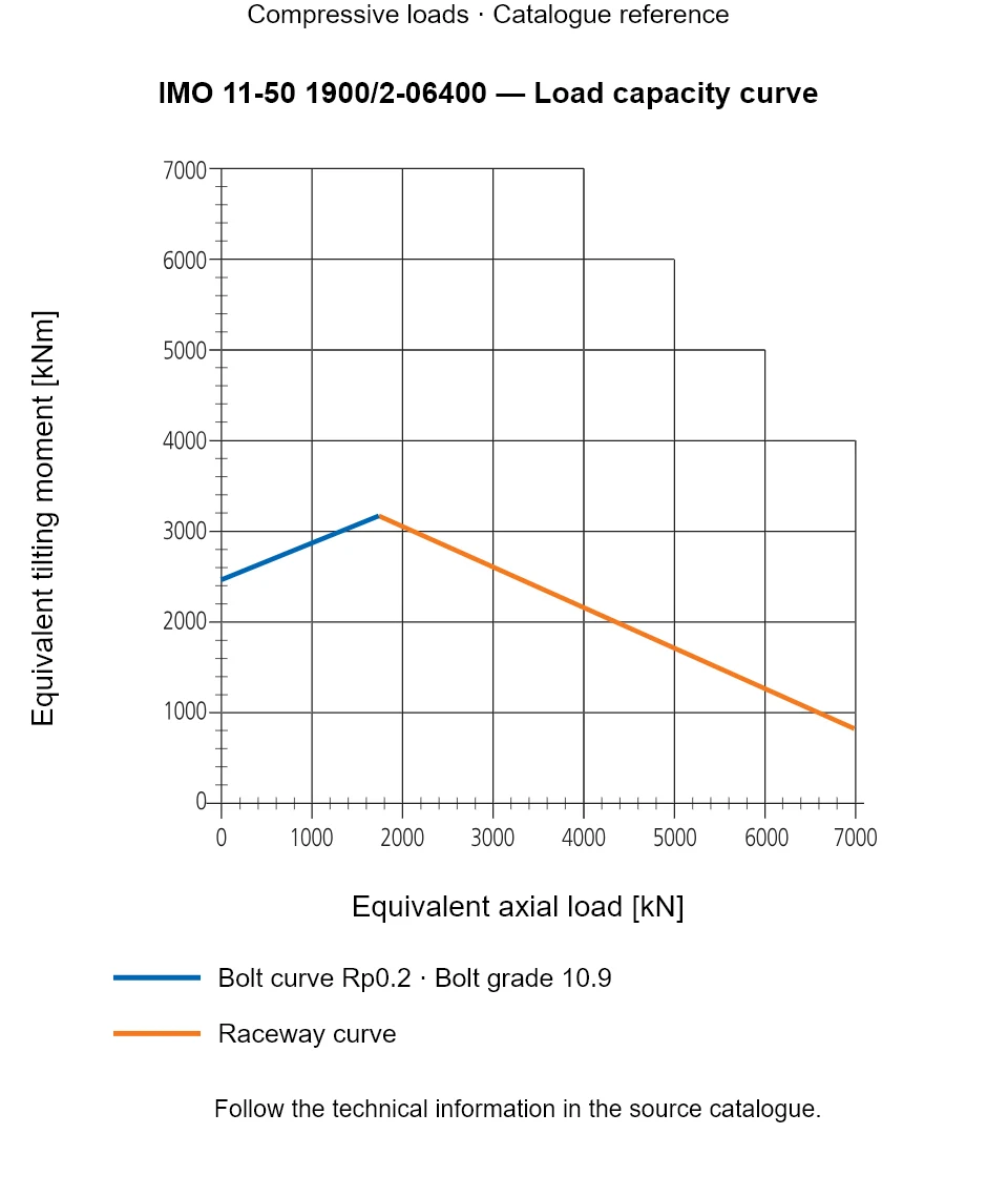 Load capacity curve for IMO 11-50 1900/2-06400, showing Equivalent axial load [kN] versus Equivalent tilting moment [kNm].