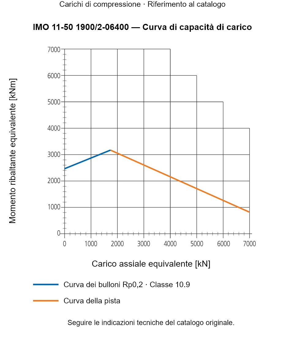 Curva di capacità di carico per IMO 11-50 1900/2-06400: Carico assiale equivalente [kN] rispetto a Momento ribaltante equivalente [kNm].