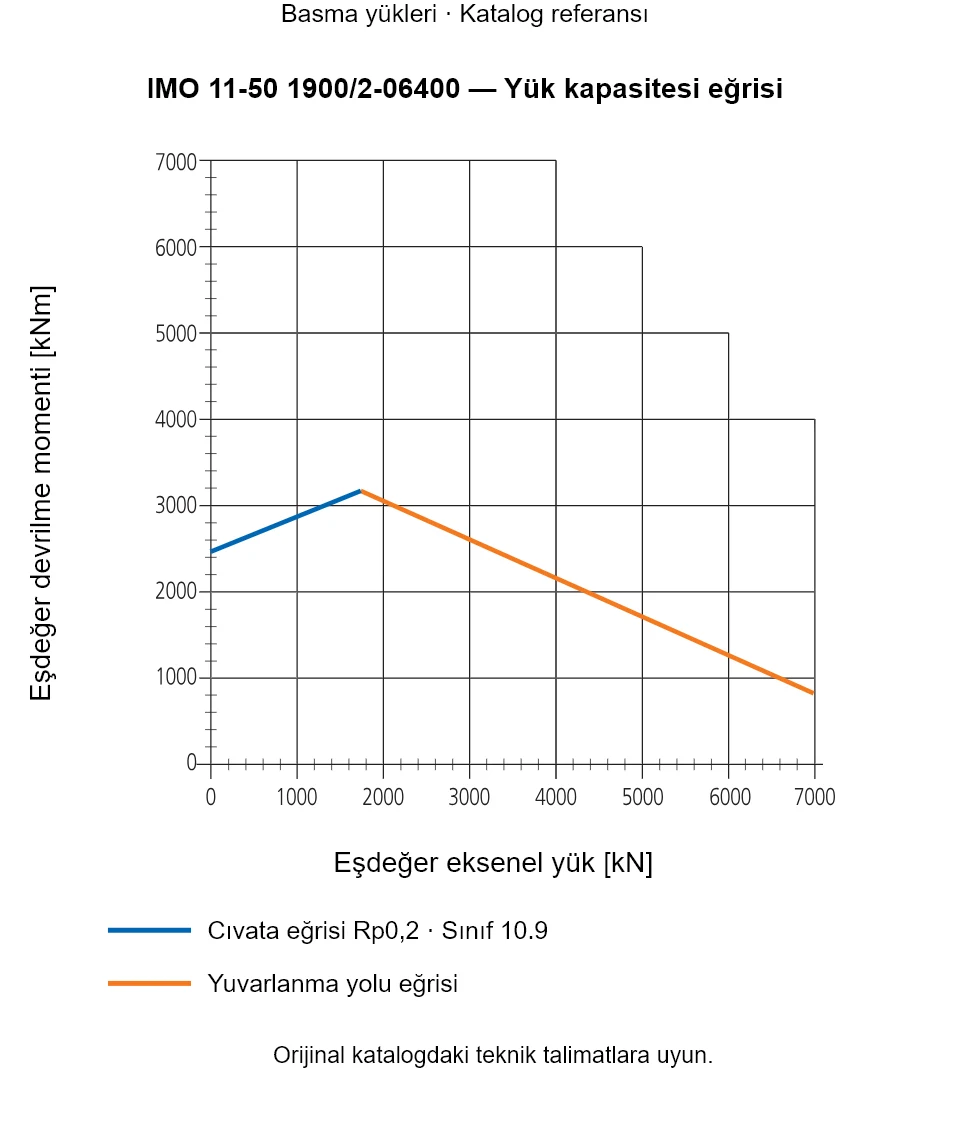 IMO 11-50 1900/2-06400 yük kapasitesi eğrisi: Eşdeğer eksenel yük [kN] ile Eşdeğer devrilme momenti [kNm].