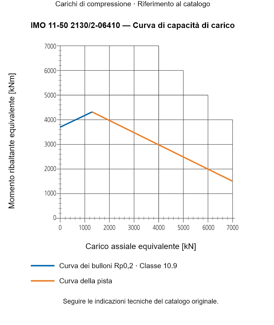 Curva di capacità di carico per IMO 11-50 2130/2-06410: Carico assiale equivalente [kN] rispetto a Momento ribaltante equivalente [kNm].