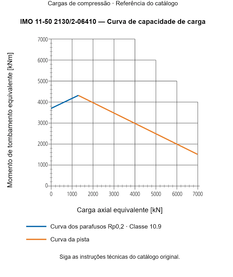 Curva de capacidade de carga para IMO 11-50 2130/2-06410: Carga axial equivalente [kN] em relação a Momento de tombamento equivalente [kNm].