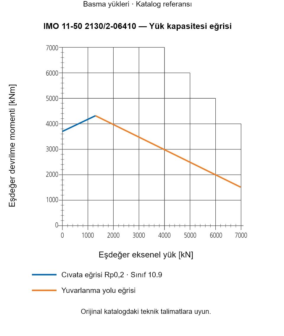 IMO 11-50 2130/2-06410 yük kapasitesi eğrisi: Eşdeğer eksenel yük [kN] ile Eşdeğer devrilme momenti [kNm].