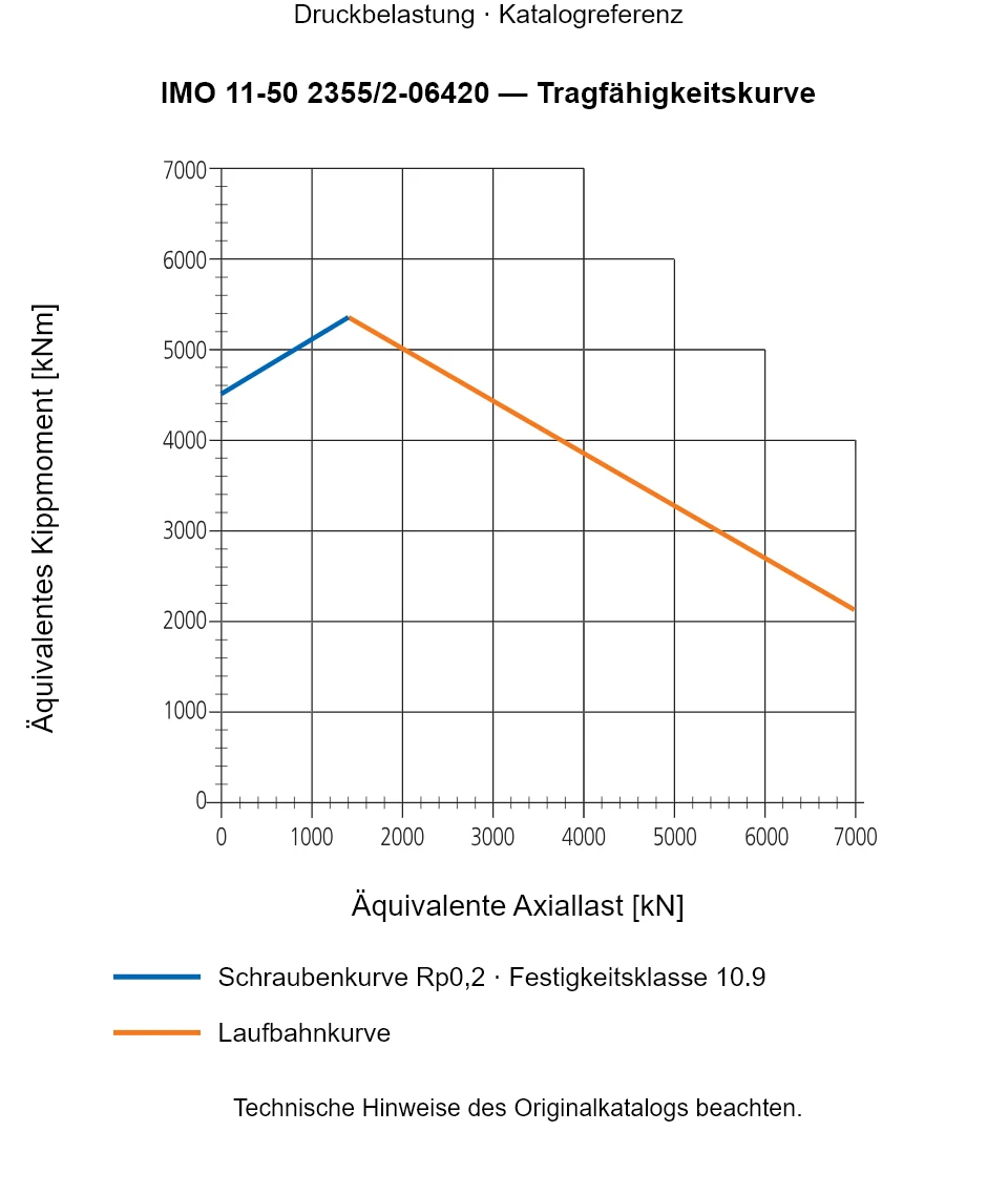 Tragfähigkeitskurve für IMO 11-50 2355/2-06420: Äquivalente Axiallast [kN] gegenüber Äquivalentes Kippmoment [kNm].