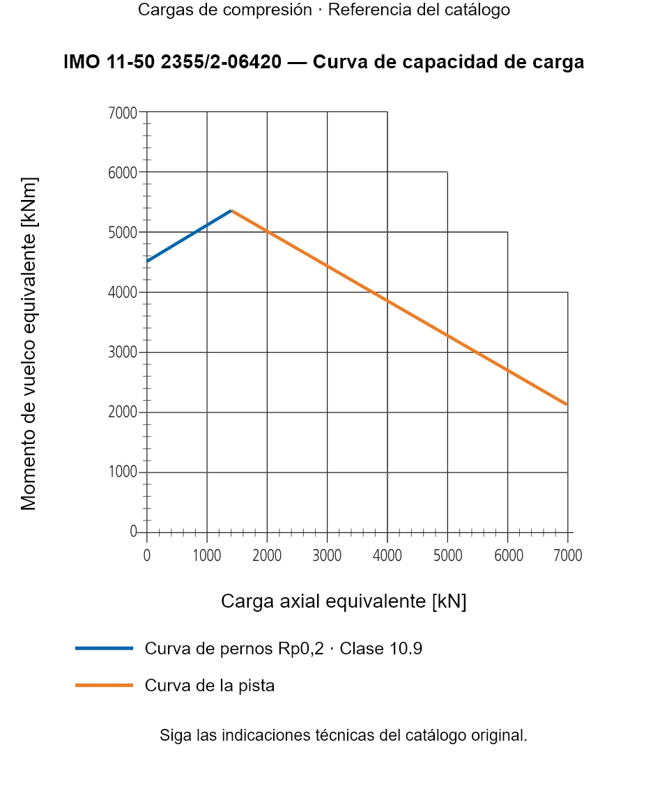 Curva de capacidad de carga de IMO 11-50 2355/2-06420: Carga axial equivalente [kN] frente a Momento de vuelco equivalente [kNm].