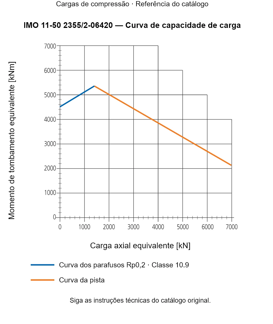 Curva de capacidade de carga para IMO 11-50 2355/2-06420: Carga axial equivalente [kN] em relação a Momento de tombamento equivalente [kNm].