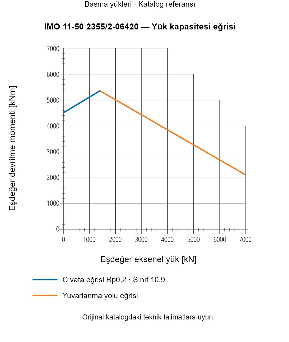 IMO 11-50 2355/2-06420 yük kapasitesi eğrisi: Eşdeğer eksenel yük [kN] ile Eşdeğer devrilme momenti [kNm].