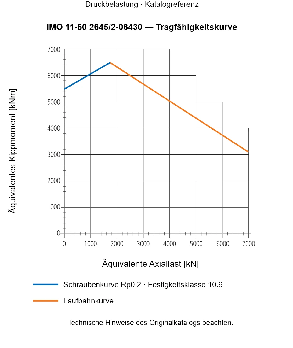 Tragfähigkeitskurve für IMO 11-50 2645/2-06430: Äquivalente Axiallast [kN] gegenüber Äquivalentes Kippmoment [kNm].