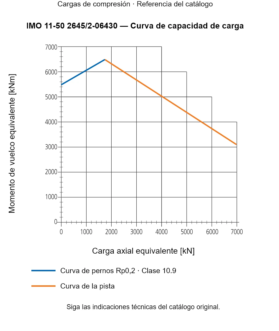 Curva de capacidad de carga de IMO 11-50 2645/2-06430: Carga axial equivalente [kN] frente a Momento de vuelco equivalente [kNm].