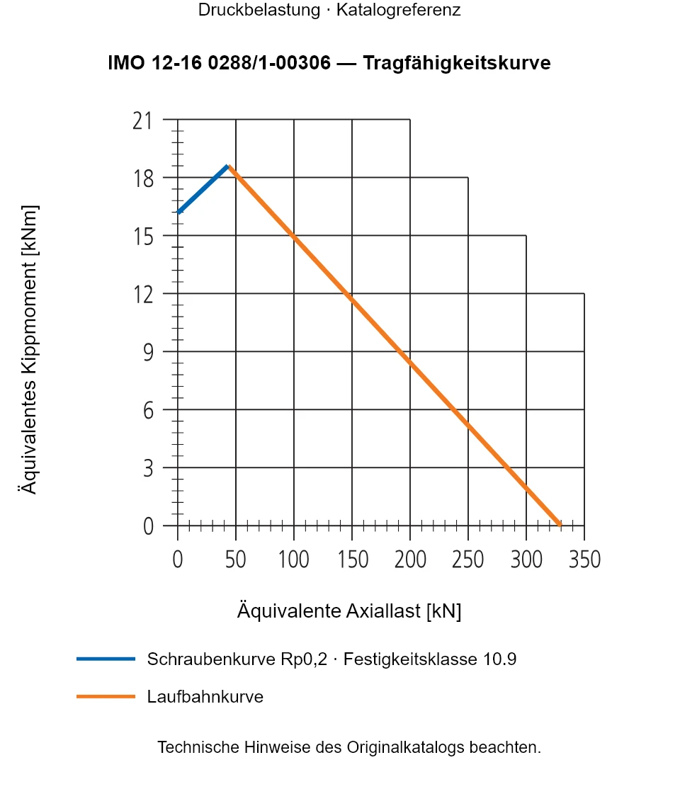 Tragfähigkeitskurve für IMO 12-16 0288/1-00306: Äquivalente Axiallast [kN] gegenüber Äquivalentes Kippmoment [kNm].