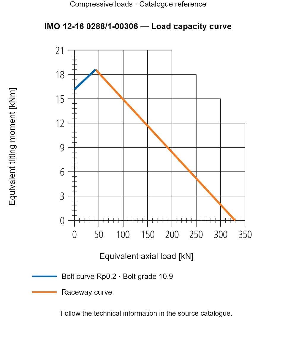 Load capacity curve for IMO 12-16 0288/1-00306, showing Equivalent axial load [kN] versus Equivalent tilting moment [kNm].