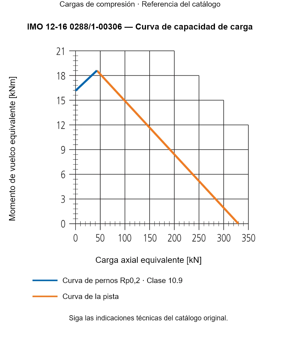 Curva de capacidad de carga de IMO 12-16 0288/1-00306: Carga axial equivalente [kN] frente a Momento de vuelco equivalente [kNm].