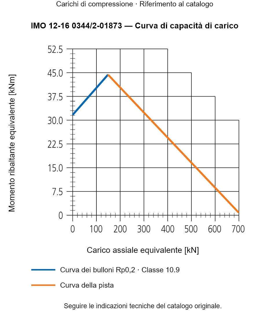 Curva di capacità di carico per IMO 12-16 0344/2-01873: Carico assiale equivalente [kN] rispetto a Momento ribaltante equivalente [kNm].