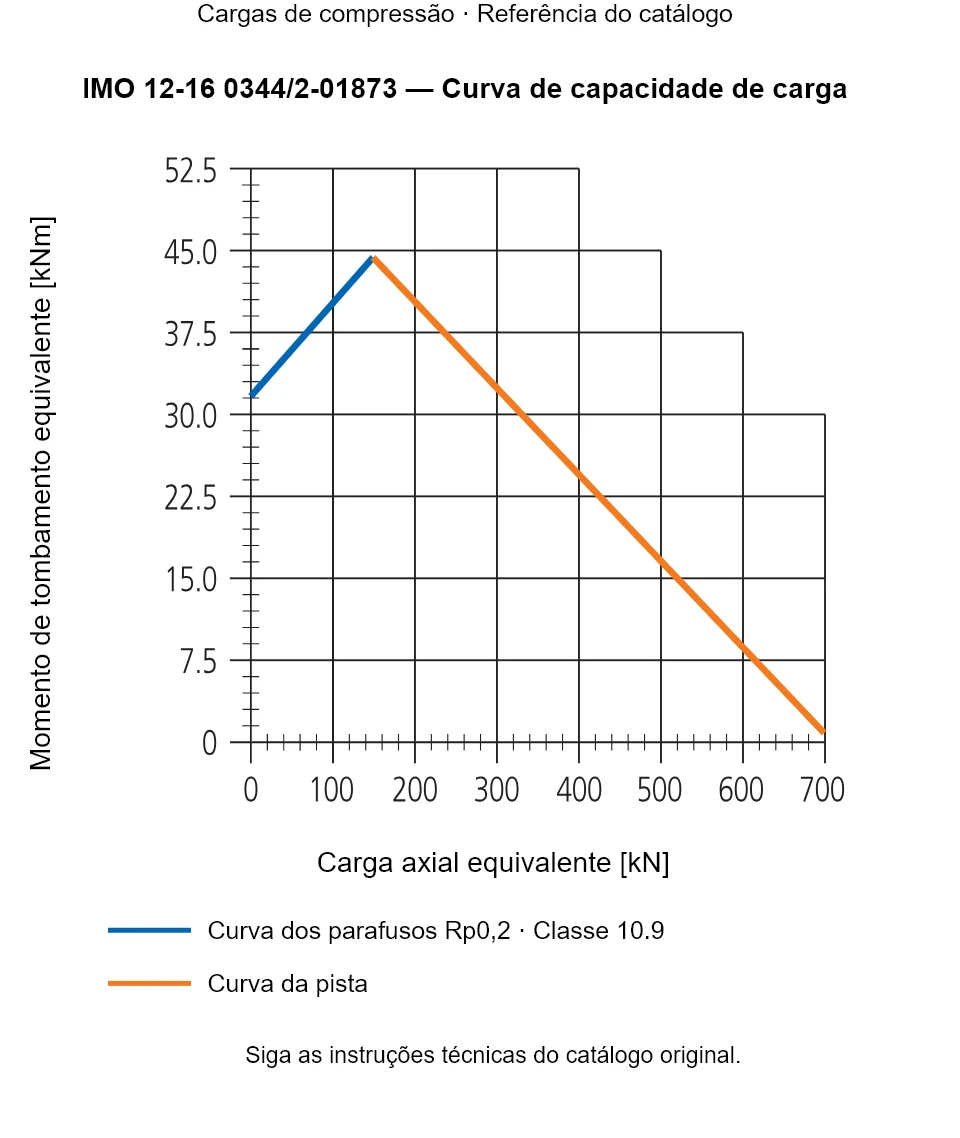 Curva de capacidade de carga para IMO 12-16 0344/2-01873: Carga axial equivalente [kN] em relação a Momento de tombamento equivalente [kNm].