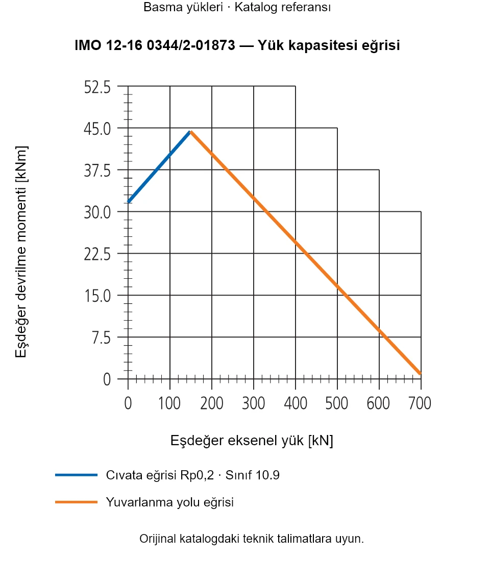 IMO 12-16 0344/2-01873 yük kapasitesi eğrisi: Eşdeğer eksenel yük [kN] ile Eşdeğer devrilme momenti [kNm].