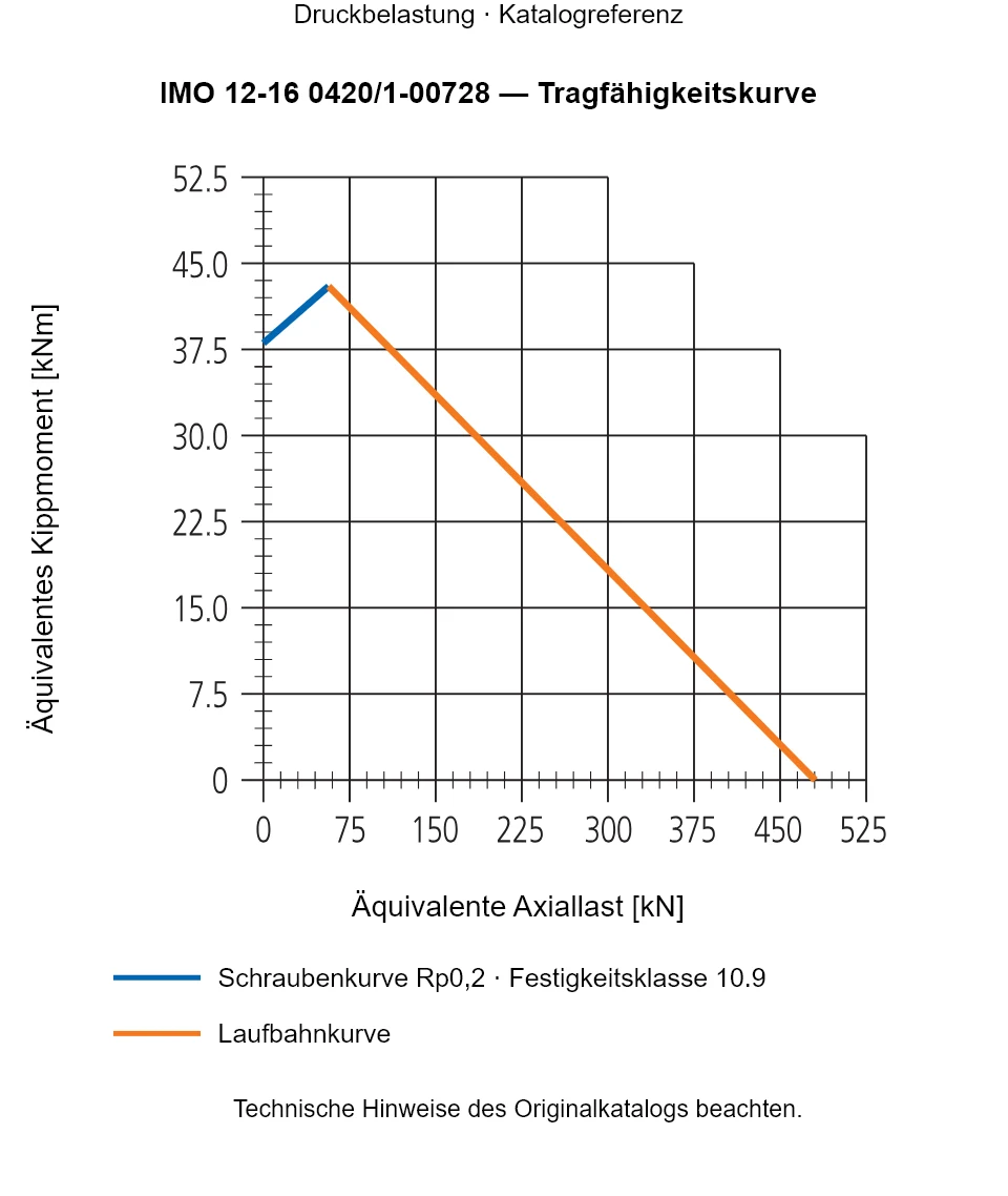 Tragfähigkeitskurve für IMO 12-16 0420/1-00728: Äquivalente Axiallast [kN] gegenüber Äquivalentes Kippmoment [kNm].