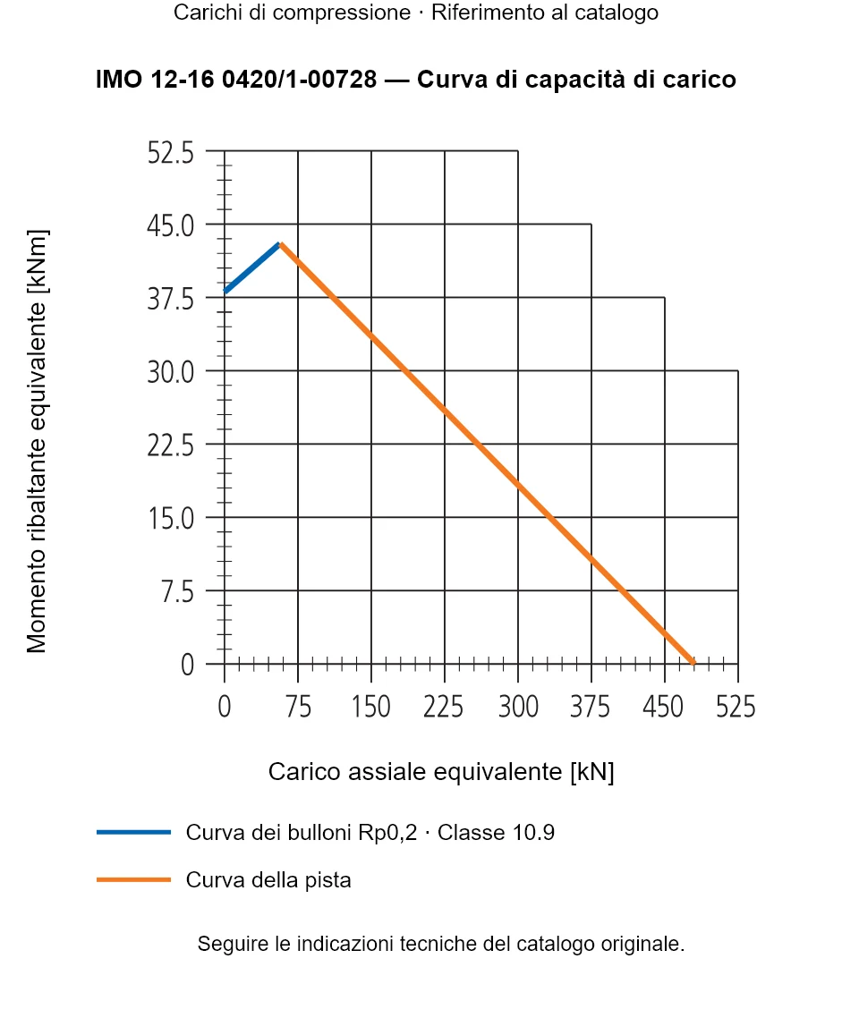 Curva di capacità di carico per IMO 12-16 0420/1-00728: Carico assiale equivalente [kN] rispetto a Momento ribaltante equivalente [kNm].