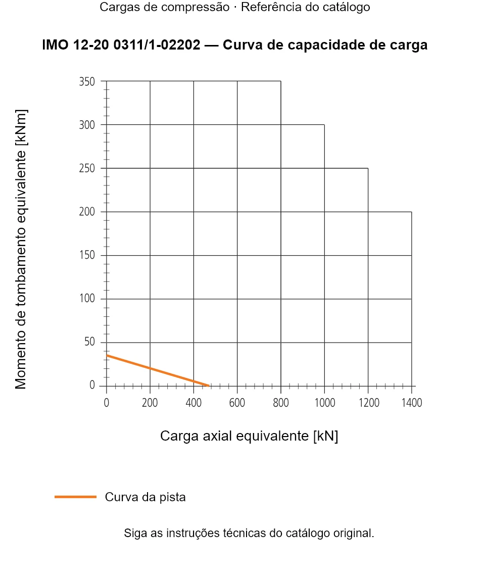 Curva de capacidade de carga para IMO 12-20 0311/1-02202: Carga axial equivalente [kN] em relação a Momento de tombamento equivalente [kNm].
