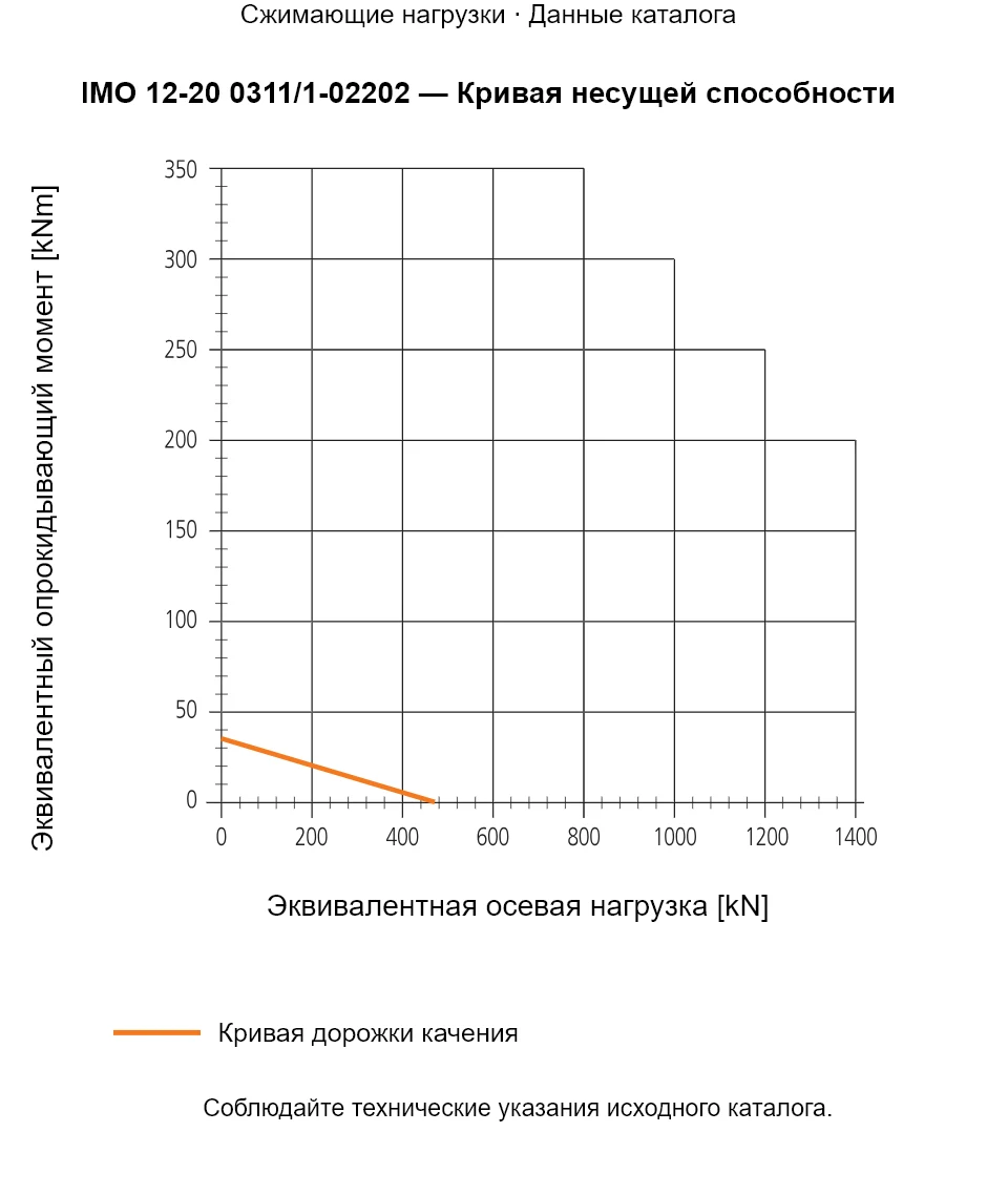 Кривая несущей способности IMO 12-20 0311/1-02202: Эквивалентная осевая нагрузка [kN] и Эквивалентный опрокидывающий момент [kNm].