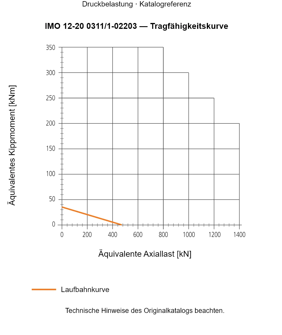 Tragfähigkeitskurve für IMO 12-20 0311/1-02203: Äquivalente Axiallast [kN] gegenüber Äquivalentes Kippmoment [kNm].