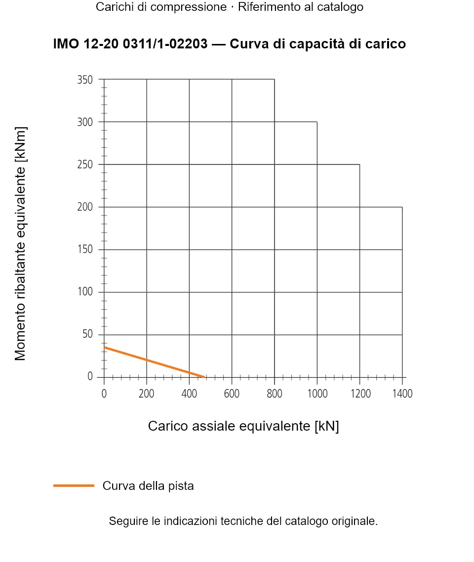 Curva di capacità di carico per IMO 12-20 0311/1-02203: Carico assiale equivalente [kN] rispetto a Momento ribaltante equivalente [kNm].