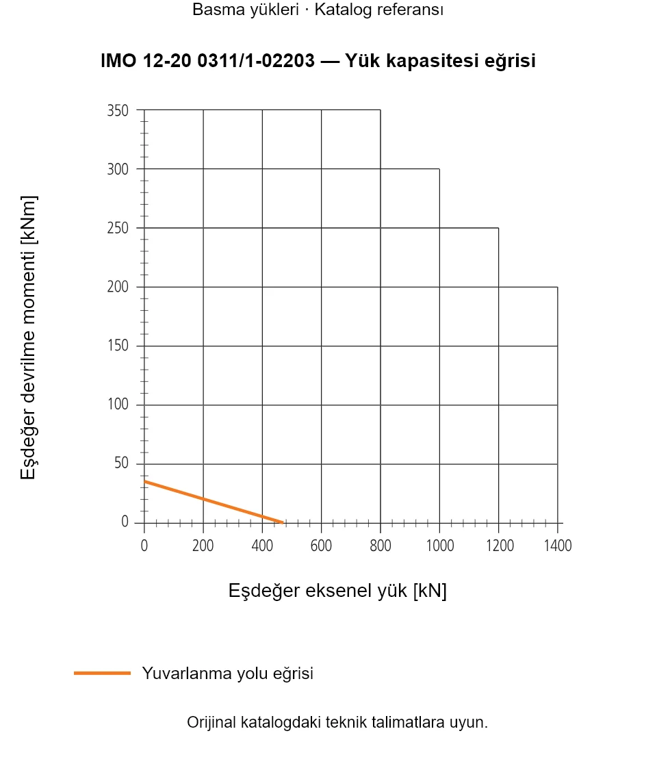 IMO 12-20 0311/1-02203 yük kapasitesi eğrisi: Eşdeğer eksenel yük [kN] ile Eşdeğer devrilme momenti [kNm].