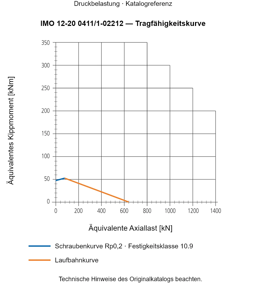 Tragfähigkeitskurve für IMO 12-20 0411/1-02212: Äquivalente Axiallast [kN] gegenüber Äquivalentes Kippmoment [kNm].