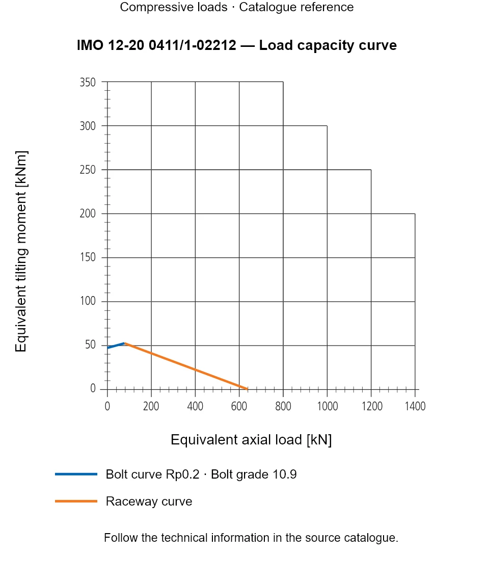 Load capacity curve for IMO 12-20 0411/1-02212, showing Equivalent axial load [kN] versus Equivalent tilting moment [kNm].