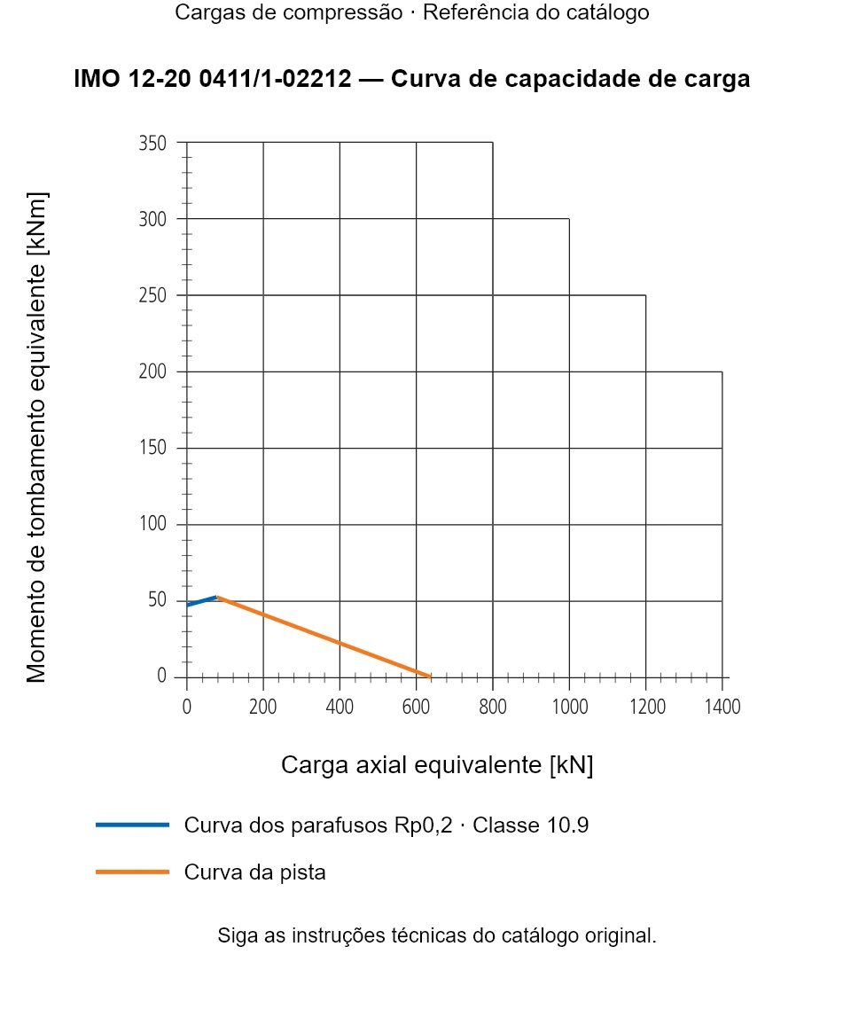 Curva de capacidade de carga para IMO 12-20 0411/1-02212: Carga axial equivalente [kN] em relação a Momento de tombamento equivalente [kNm].