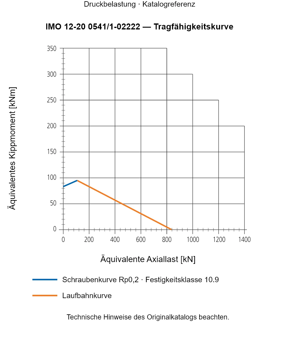 Tragfähigkeitskurve für IMO 12-20 0541/1-02222: Äquivalente Axiallast [kN] gegenüber Äquivalentes Kippmoment [kNm].