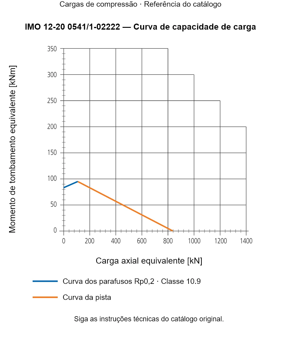 Curva de capacidade de carga para IMO 12-20 0541/1-02222: Carga axial equivalente [kN] em relação a Momento de tombamento equivalente [kNm].