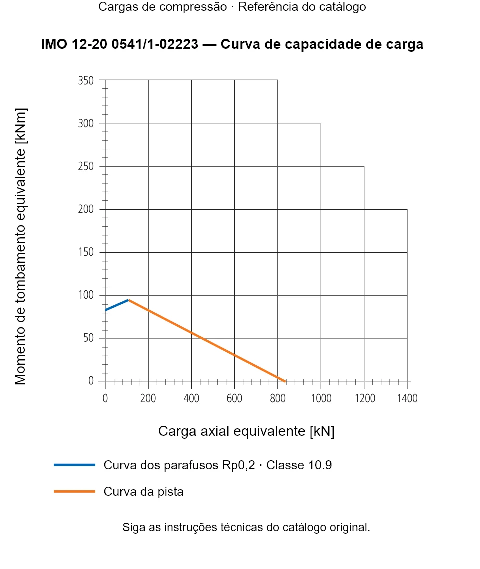 Curva de capacidade de carga para IMO 12-20 0541/1-02223: Carga axial equivalente [kN] em relação a Momento de tombamento equivalente [kNm].