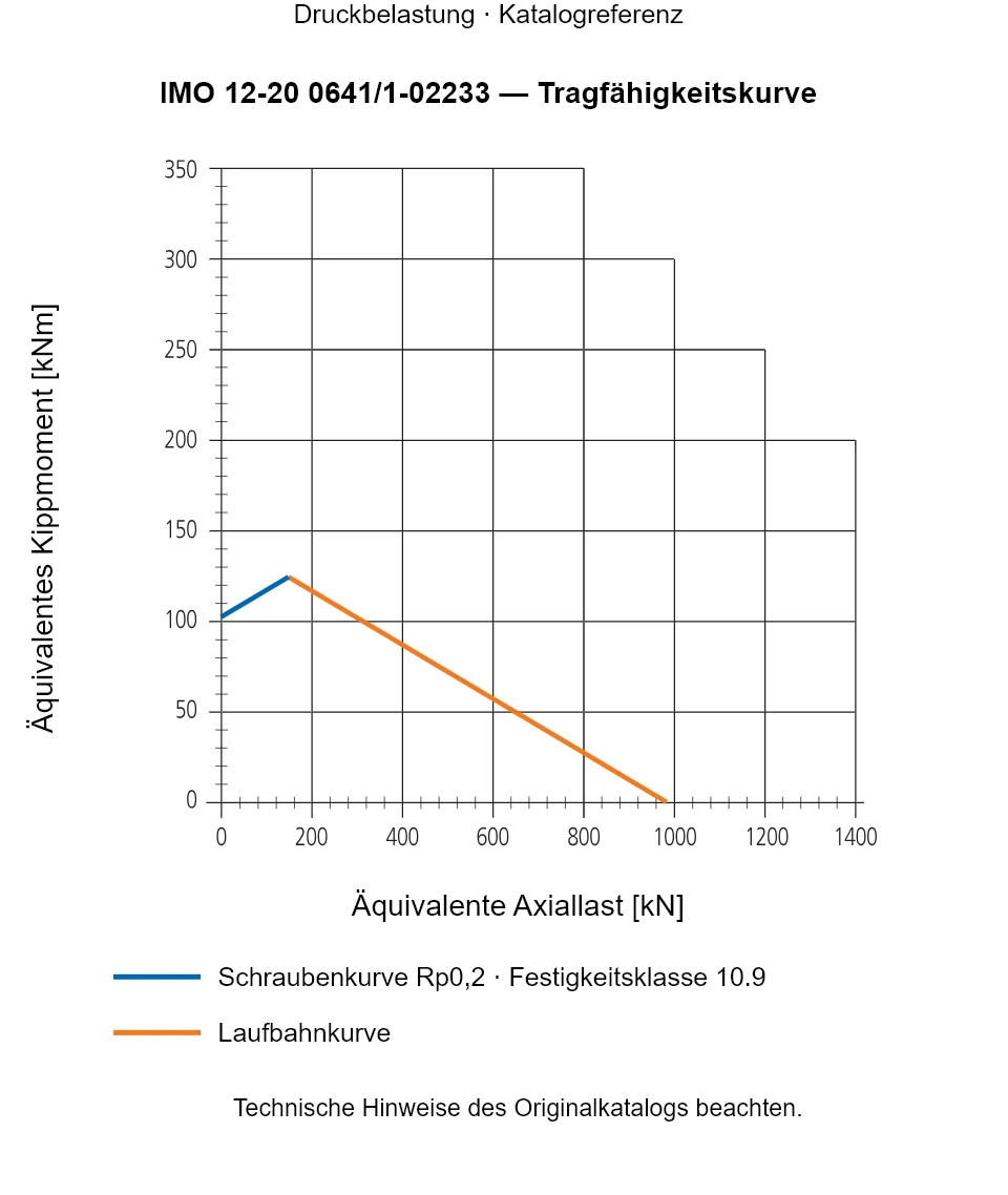 Tragfähigkeitskurve für IMO 12-20 0641/1-02233: Äquivalente Axiallast [kN] gegenüber Äquivalentes Kippmoment [kNm].