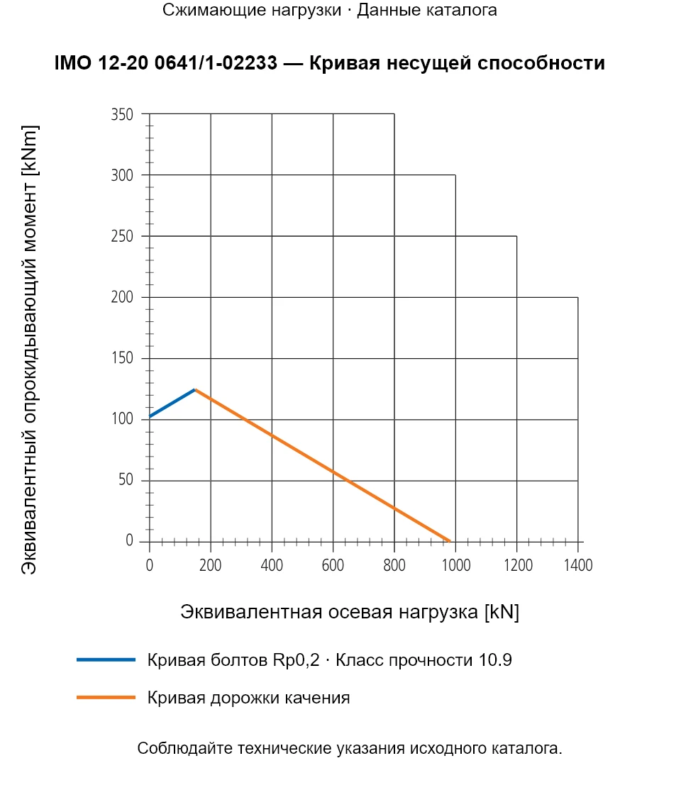 Кривая несущей способности IMO 12-20 0641/1-02233: Эквивалентная осевая нагрузка [kN] и Эквивалентный опрокидывающий момент [kNm].