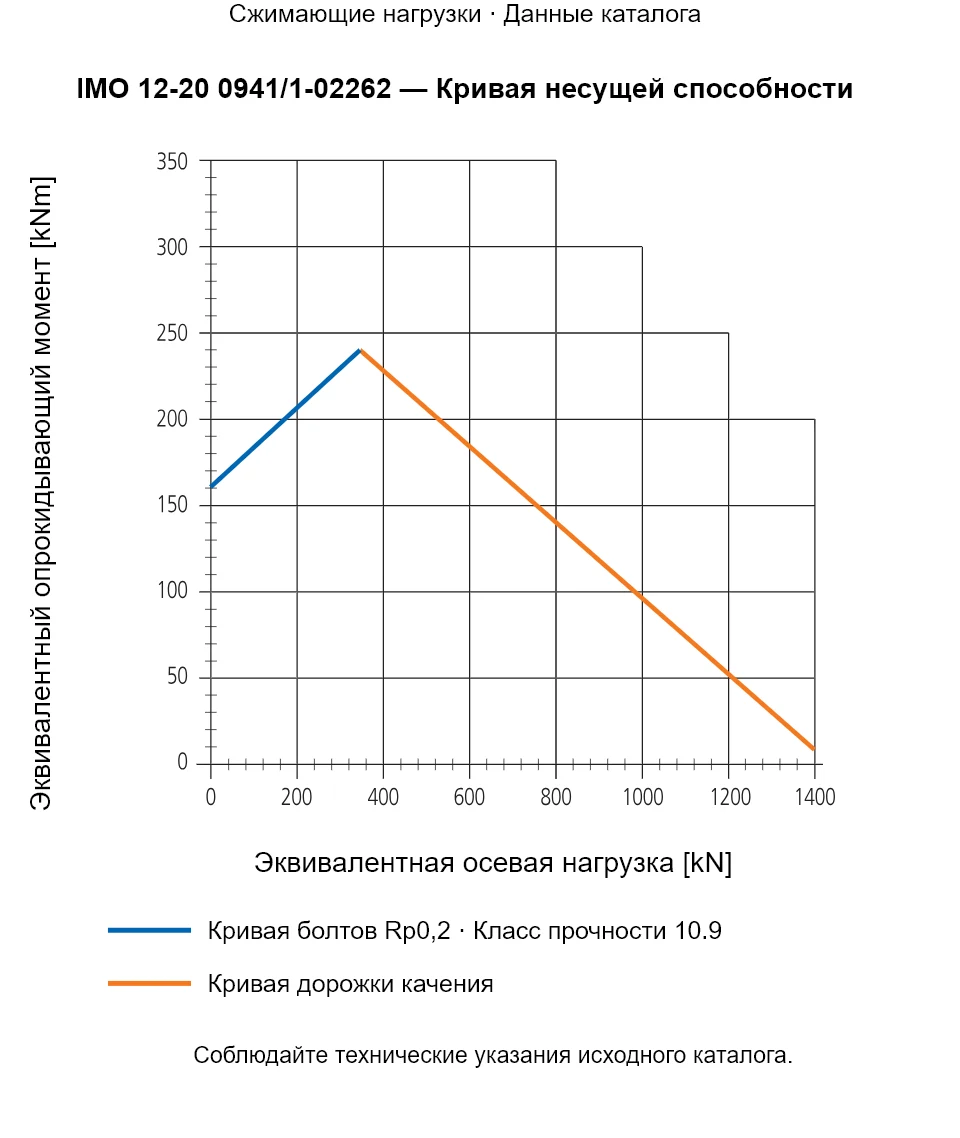 Кривая несущей способности IMO 12-20 0941/1-02262: Эквивалентная осевая нагрузка [kN] и Эквивалентный опрокидывающий момент [kNm].