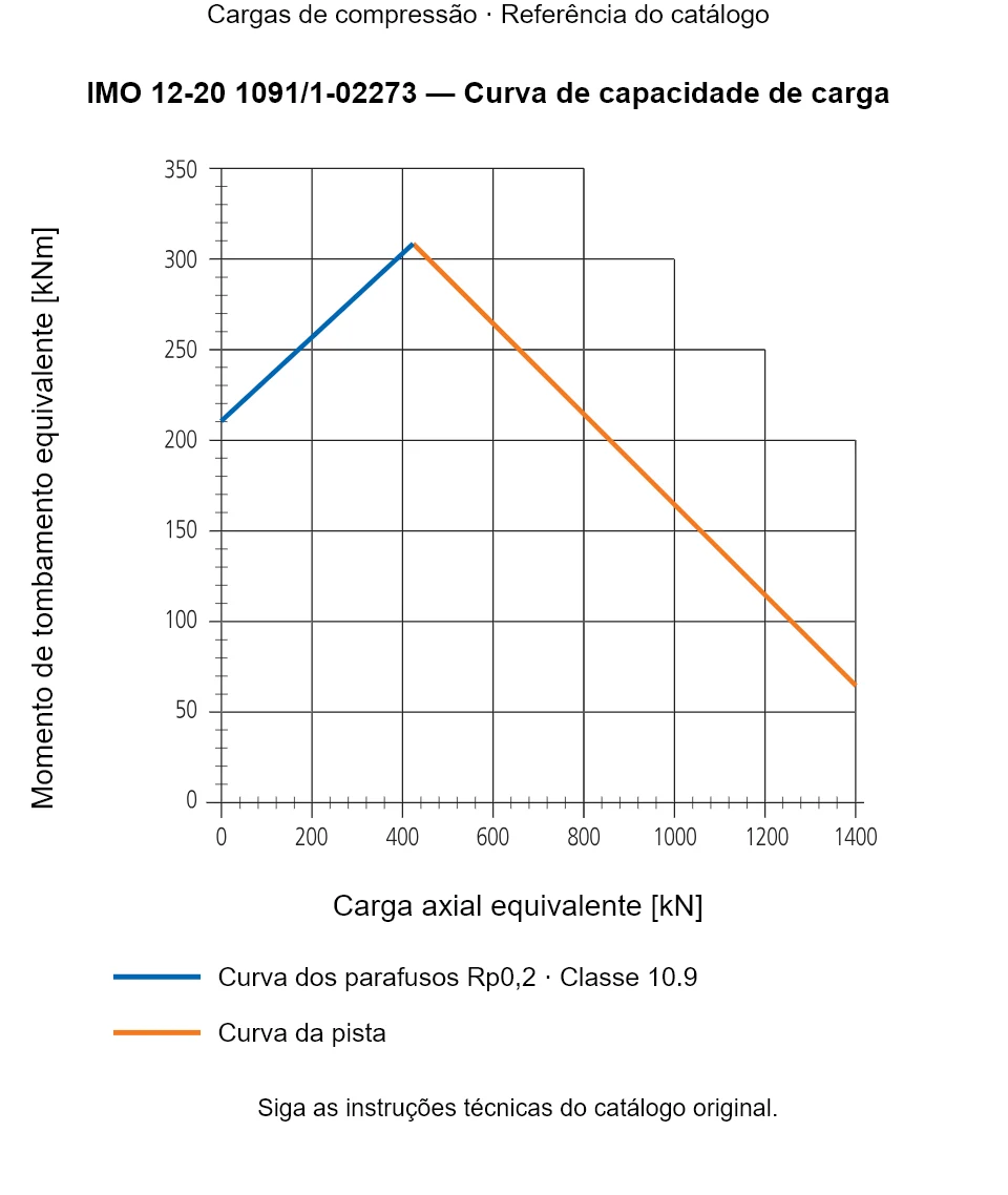 Curva de capacidade de carga para IMO 12-20 1091/1-02273: Carga axial equivalente [kN] em relação a Momento de tombamento equivalente [kNm].