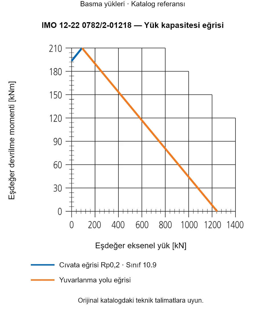 IMO 12-22 0782/2-01218 yük kapasitesi eğrisi: Eşdeğer eksenel yük [kN] ile Eşdeğer devrilme momenti [kNm].