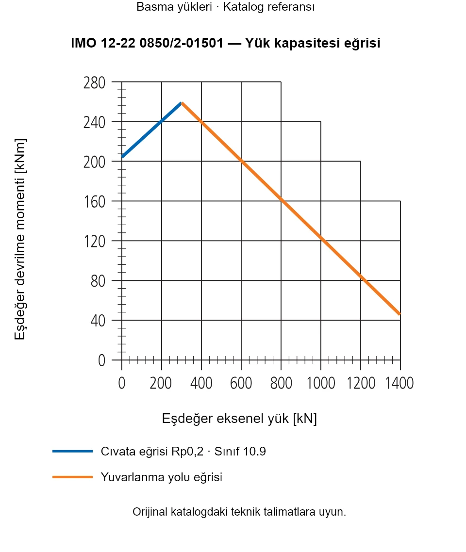 IMO 12-22 0850/2-01501 yük kapasitesi eğrisi: Eşdeğer eksenel yük [kN] ile Eşdeğer devrilme momenti [kNm].