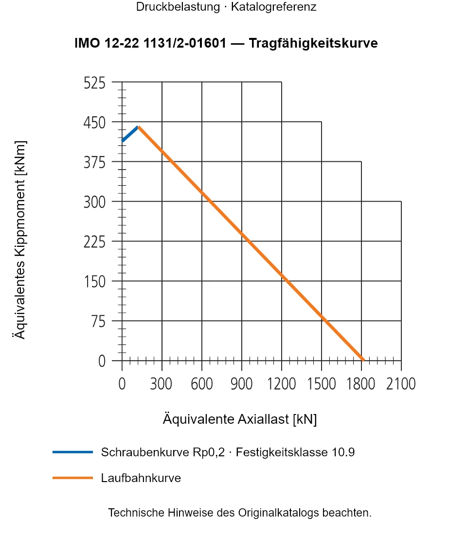 Tragfähigkeitskurve für IMO 12-22 1131/2-01601: Äquivalente Axiallast [kN] gegenüber Äquivalentes Kippmoment [kNm].