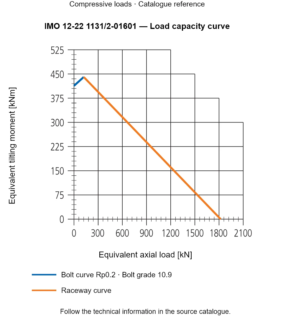 Load capacity curve for IMO 12-22 1131/2-01601, showing Equivalent axial load [kN] versus Equivalent tilting moment [kNm].