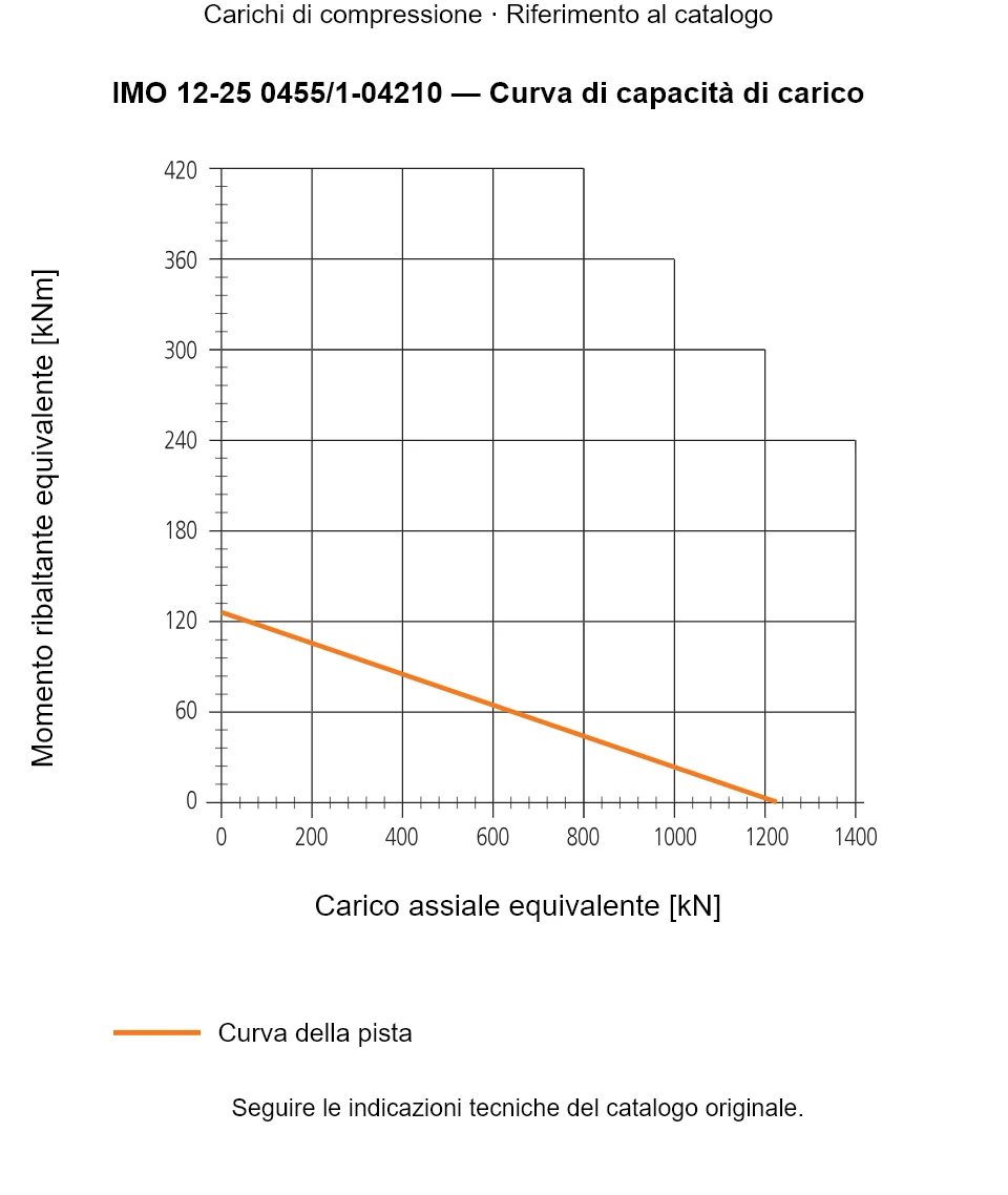 Curva di capacità di carico per IMO 12-25 0455/1-04210: Carico assiale equivalente [kN] rispetto a Momento ribaltante equivalente [kNm].