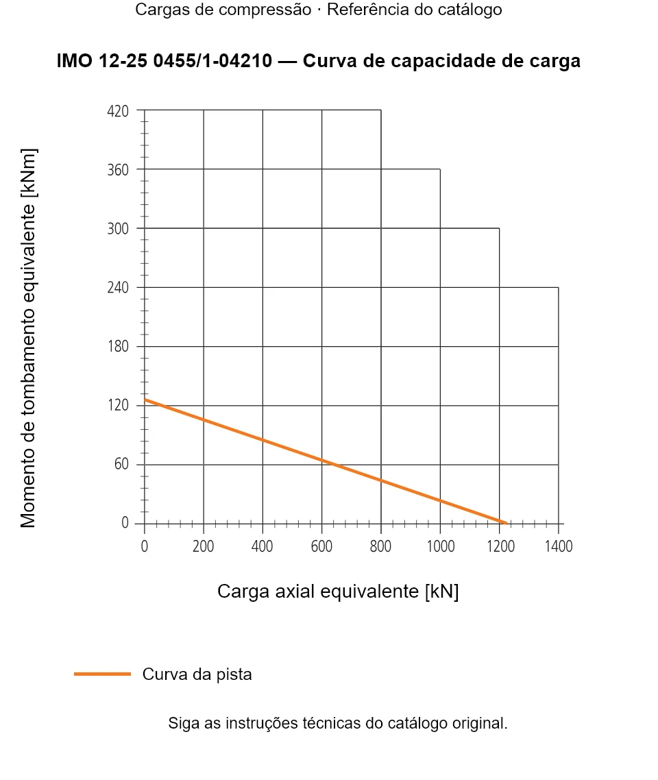 Curva de capacidade de carga para IMO 12-25 0455/1-04210: Carga axial equivalente [kN] em relação a Momento de tombamento equivalente [kNm].