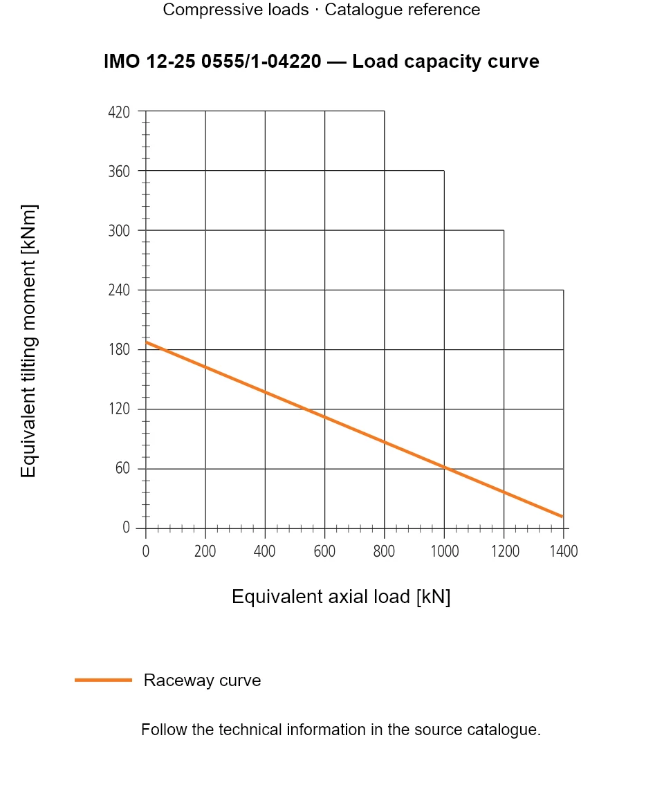 Load capacity curve for IMO 12-25 0555/1-04220, showing Equivalent axial load [kN] versus Equivalent tilting moment [kNm].