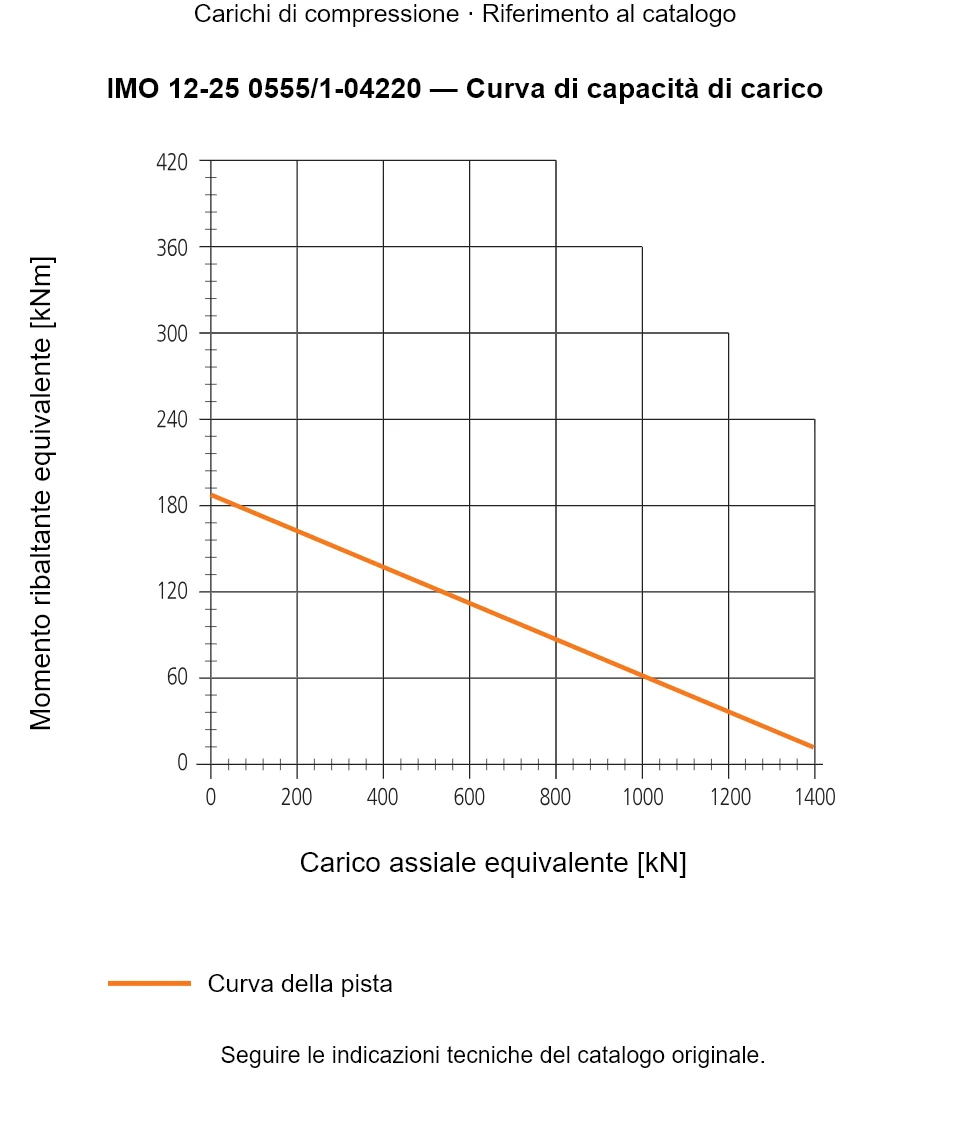 Curva di capacità di carico per IMO 12-25 0555/1-04220: Carico assiale equivalente [kN] rispetto a Momento ribaltante equivalente [kNm].