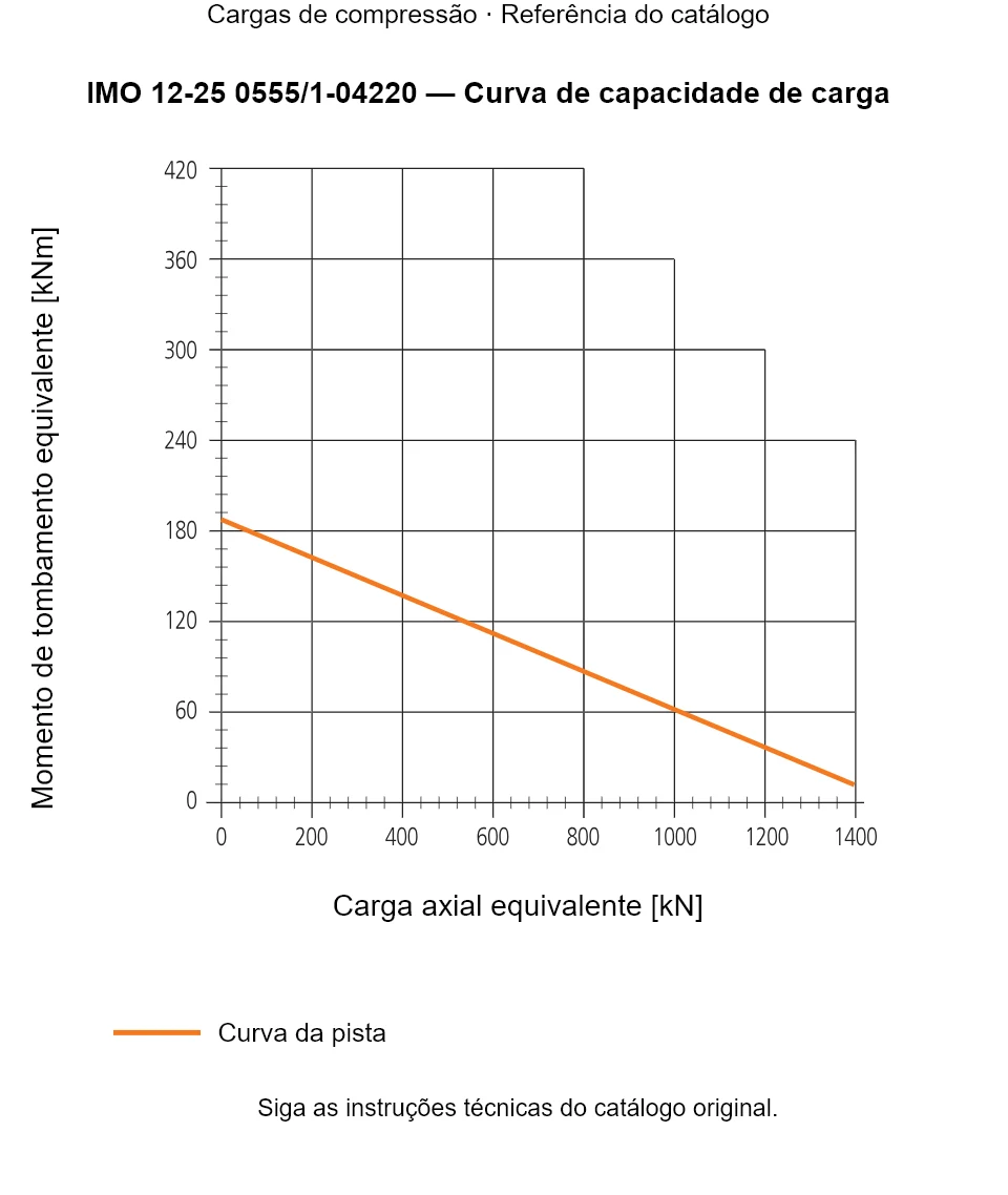 Curva de capacidade de carga para IMO 12-25 0555/1-04220: Carga axial equivalente [kN] em relação a Momento de tombamento equivalente [kNm].